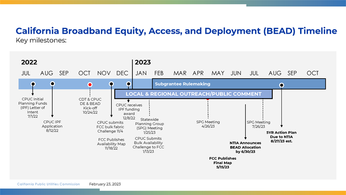 BEAD Timeline