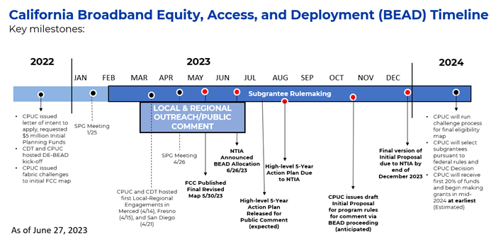 BEAD Timeline Updated June 2023