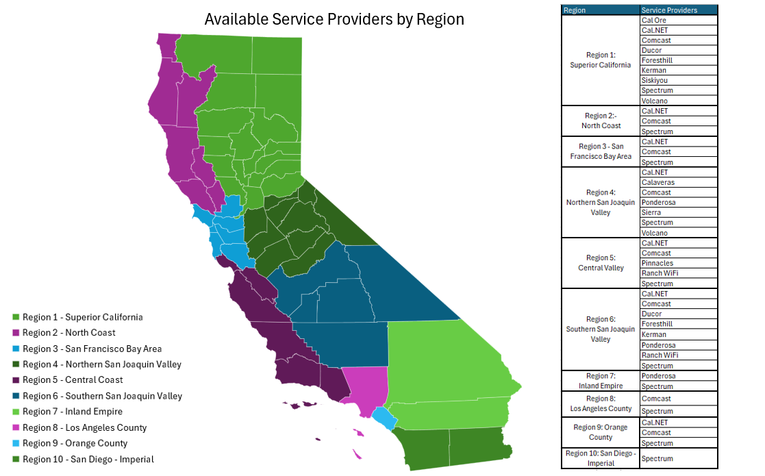 Available Service Providers by Region