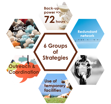 Service Resiliency - 6 Groups of Strategies