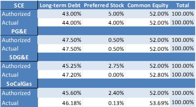 Capital Structure