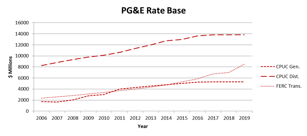 Rate Base - PGE