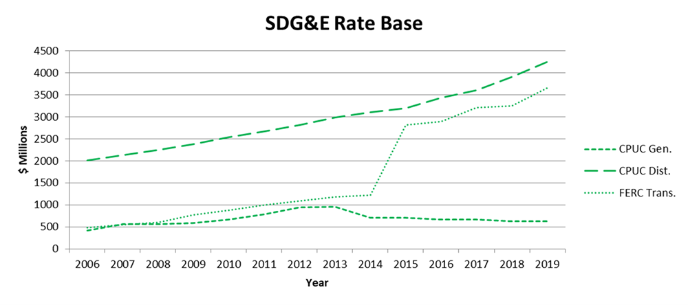 Rate Base - SDGE