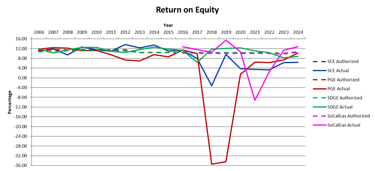 Return of Equity - graph