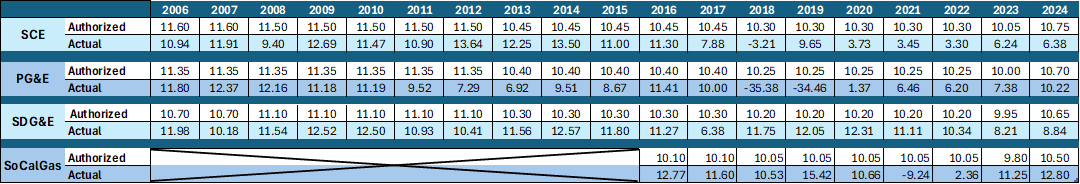 Rate of Equity - table