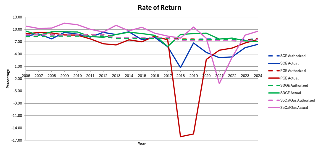 Rate of Return - graph