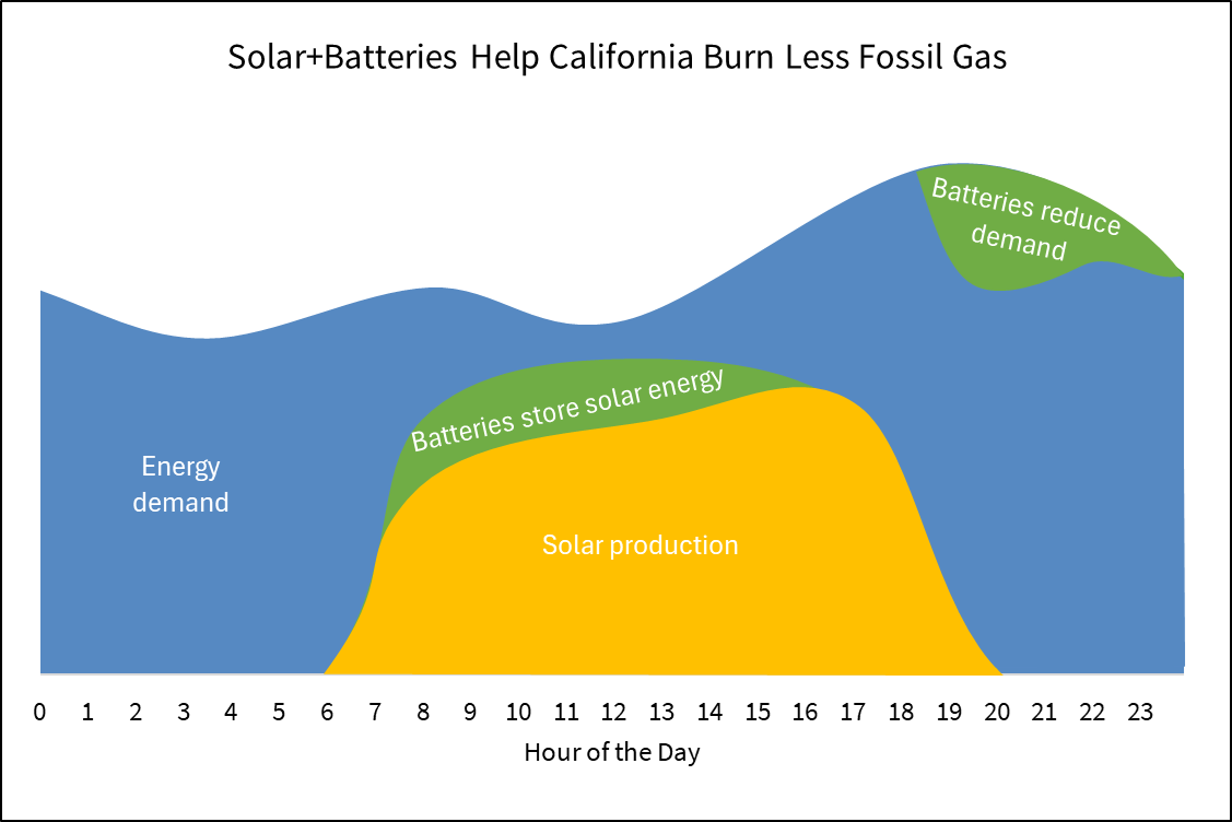 Solar+Batteries Help California Burn Less Fossil Gas