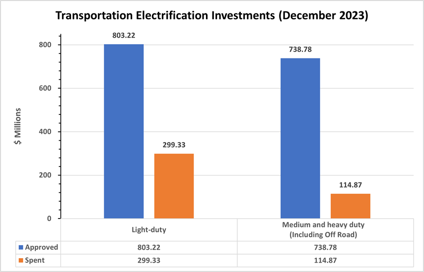 Charging Infrastructure Deployment and Incentives