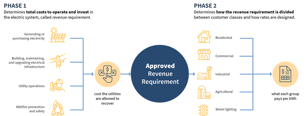 Graphic showing the inputs and outputs of the GRC process. Phase 1 determine the total costs to operate and invest in the electrical system, called the revenue requirement. Phase 2 determines how the revenue requirement will be shared among different customer groups, including residential, commercial, industrial, agricultural, and street lighting. 