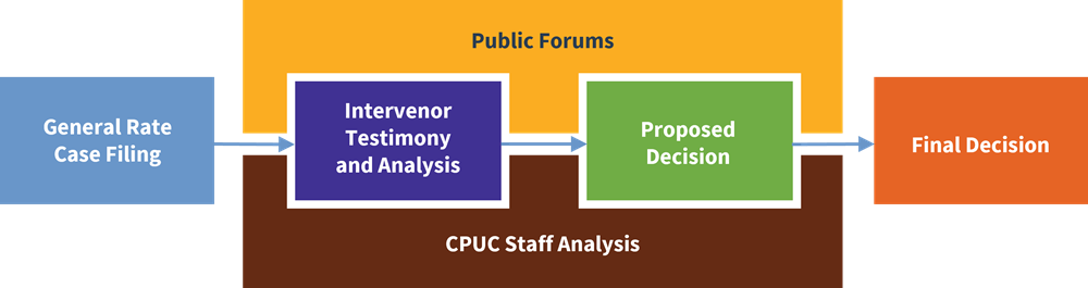 Process flow graphic displaying the stages of a GRC proceeding, including filing, intervenor testimony and analysis, proposed decision, and final decision, with public forums and CPUC staff analysis happening throughout. 