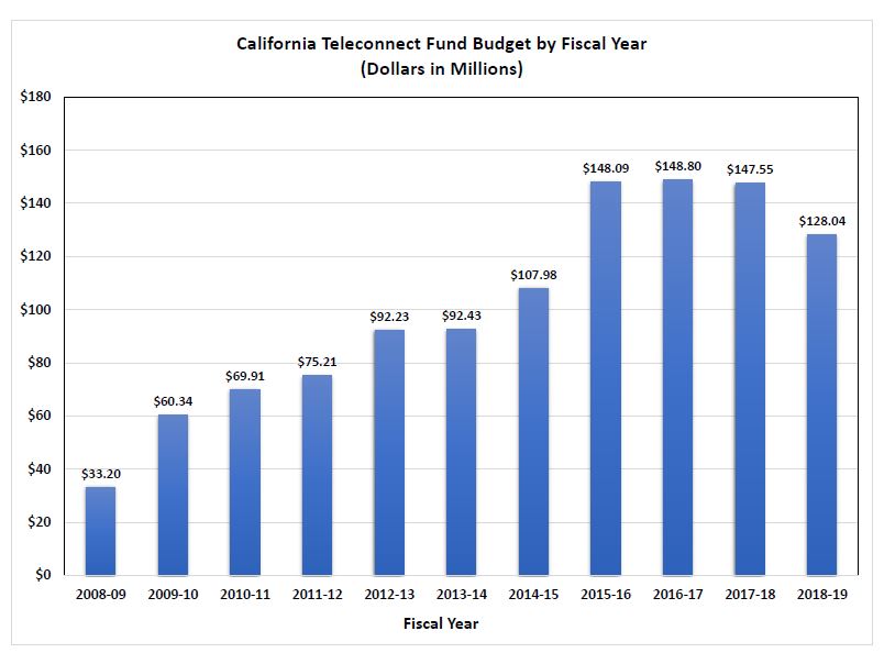 Budgets Table and Chart