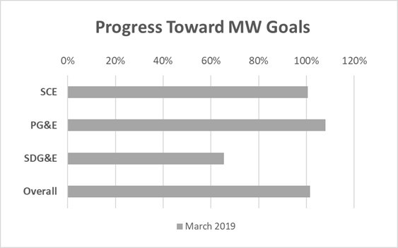 Progress Toward MW Goals Chart