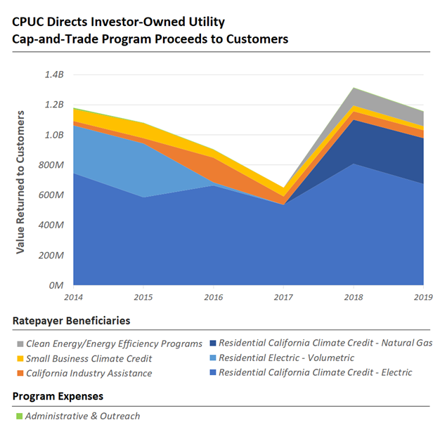 CPUC Directs Investor-Owned Utility Cap-and-Trade Program Proceeds to Customers