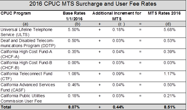 2016 CPUC MTS Surcharge and User Fee Rates