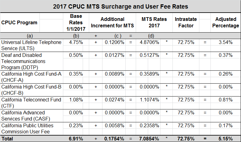 2017 CPUC MTS Surcharge and User Fee Rates