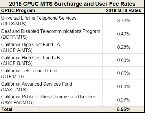 2018 CPUC MTS Surcharge and User Fee Rates