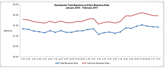 PG&E Residential (Non-CARE) Customer Gas Rates October 2015-February 2017