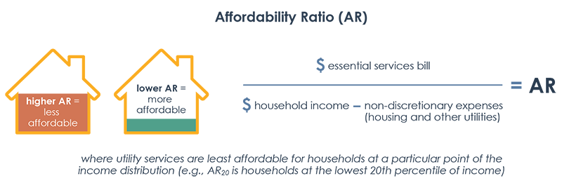 Affordability Ratio (AR): A higher AR is less affordable, a lower AR is more affordable