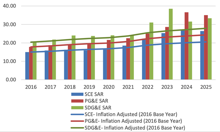 PG&E, SCE, and SDG&E January 1 bundled system average rate, nominal and inflation-adjusted comparison.
