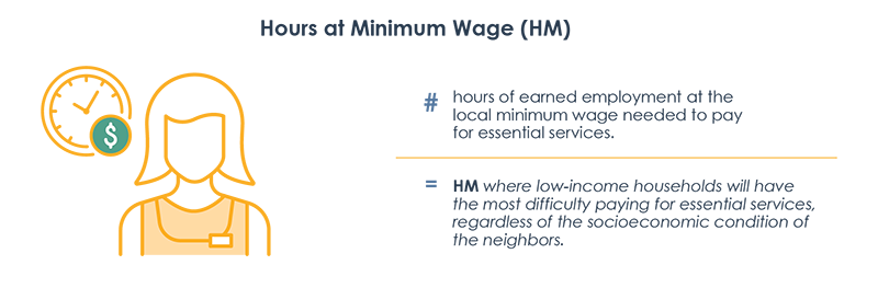 Graphic showing the hours at Minimum Wage