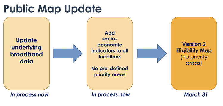 A flow chart showing how the CPUC will update underlying Broadband data, add socio-economic indicators to all locations, eliminate pre-defined priority areas and issue a new eligibility map at the end of March 2023.
