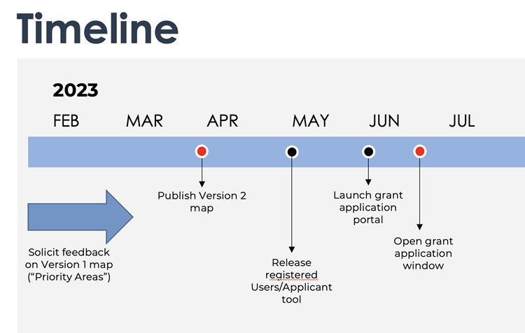 Timeline showing expected publication of version 2 of the map at the end of March, release of the registered users/applicant tool at the end of April, the launch of the grant portal in June, followed shortly by the opening of the grant application window.