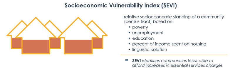 Graphic showing the  Socioeconomic Vulnerability Index